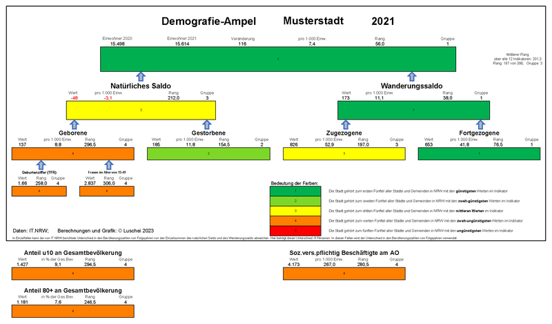 Demografie Ampel 2019 Hilchenbach