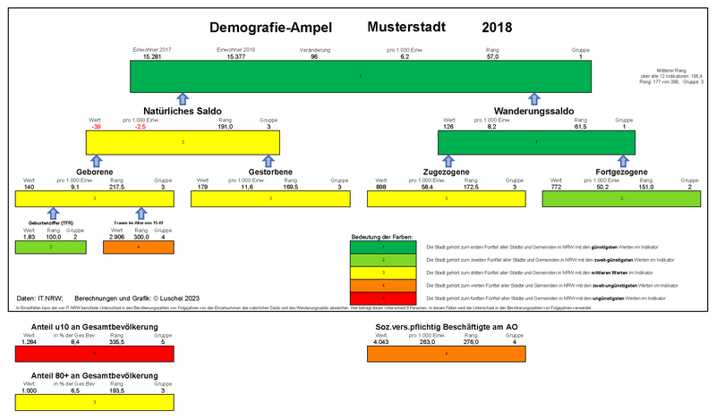 Demografie Ampel Moers 2017