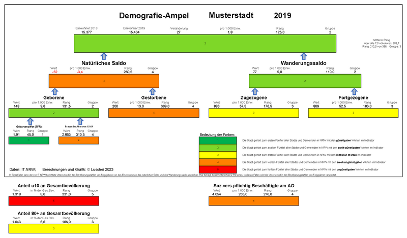 Demografie Ampel Moers 2018