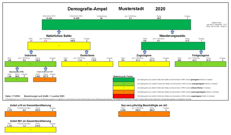 Demografie Ampel Moers 2019