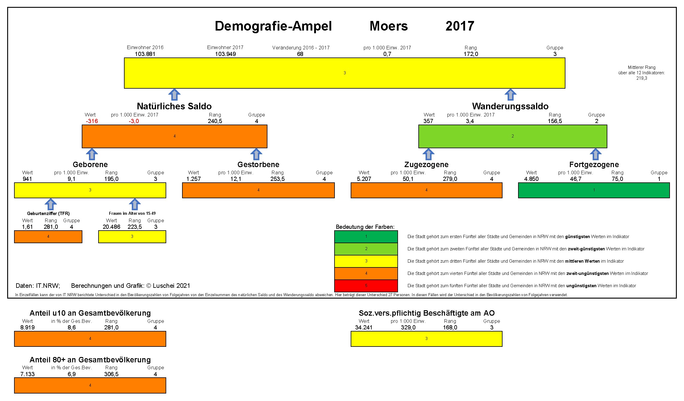 Demografie Ampel Moers 2017