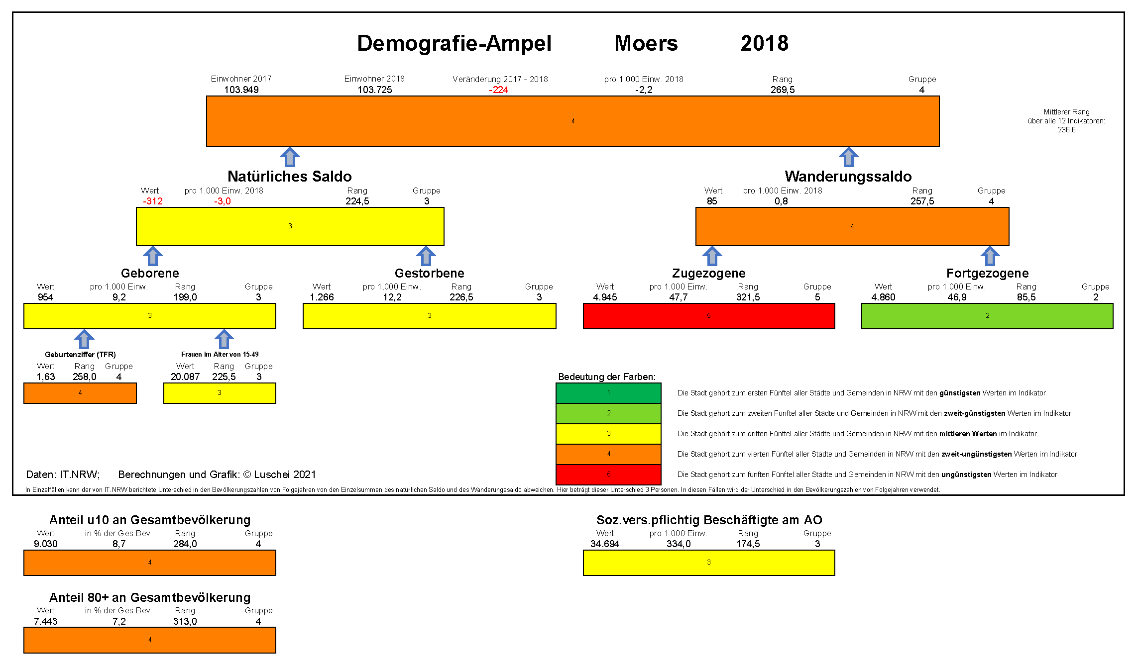 Demografie Ampel Moers 2018
