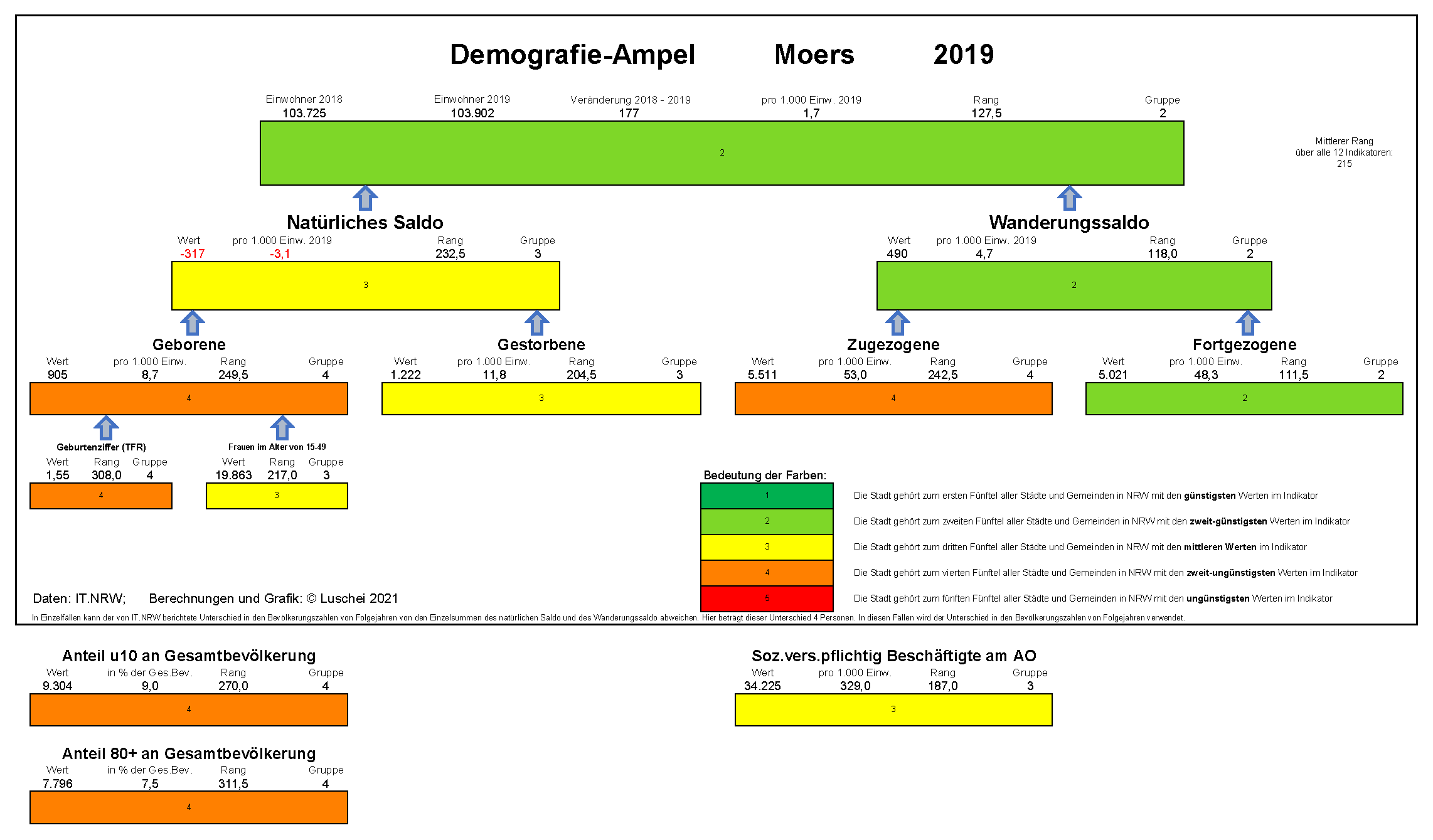 Demografie Ampel Moers 2019