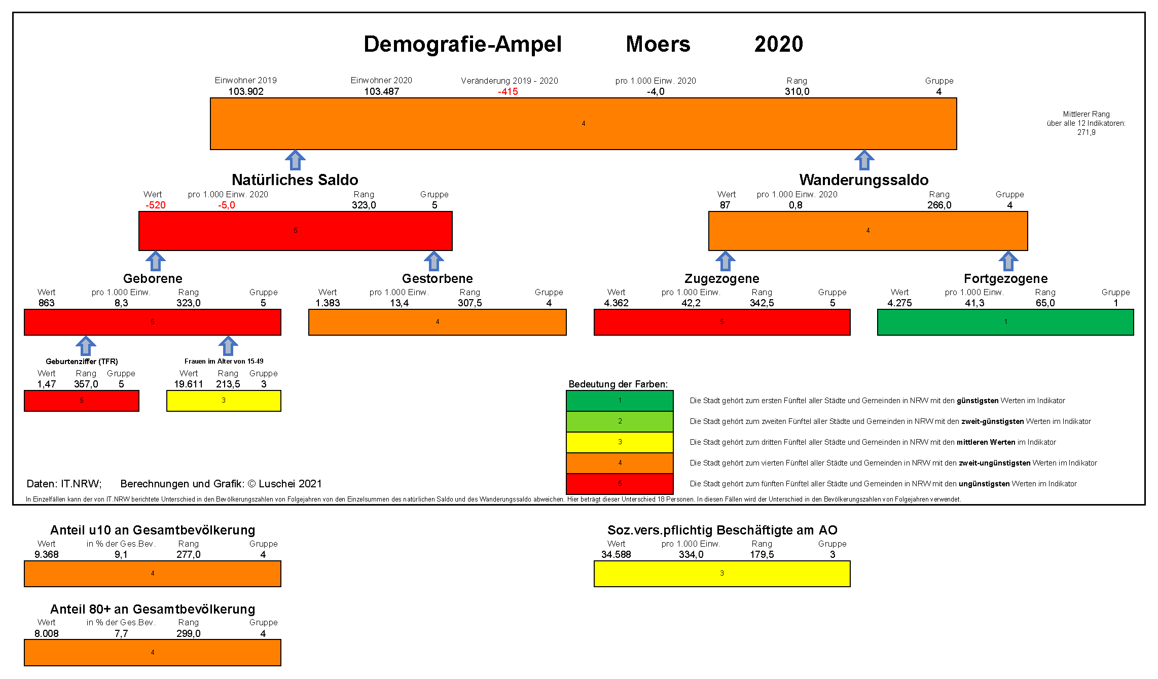 Demografie Ampel 2019 Hilchenbach